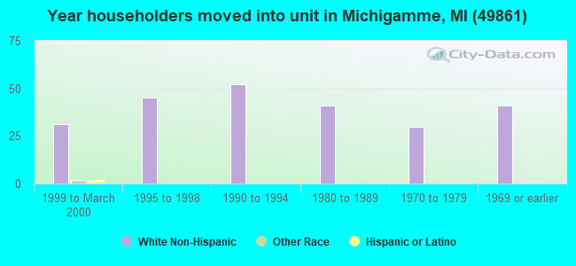 Year householders moved into unit in Michigamme, MI (49861) 