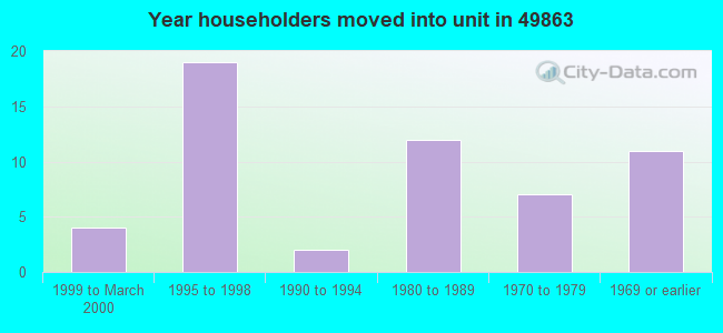 Year householders moved into unit in 49863 