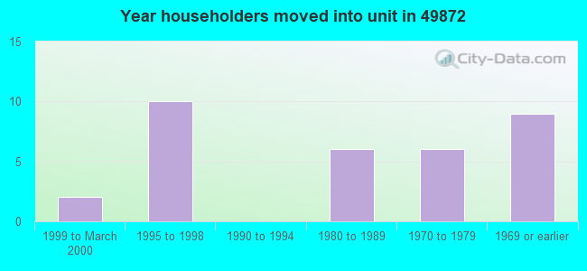 Year householders moved into unit in 49872 