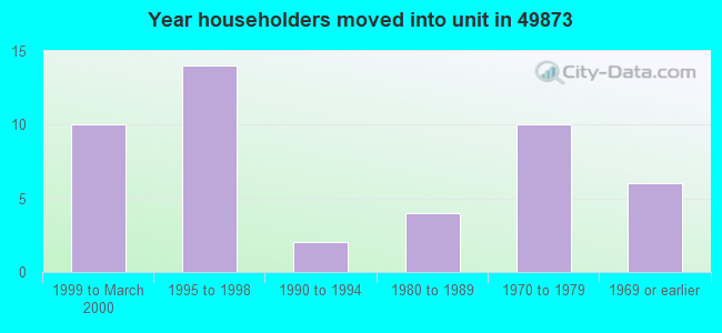 Year householders moved into unit in 49873 