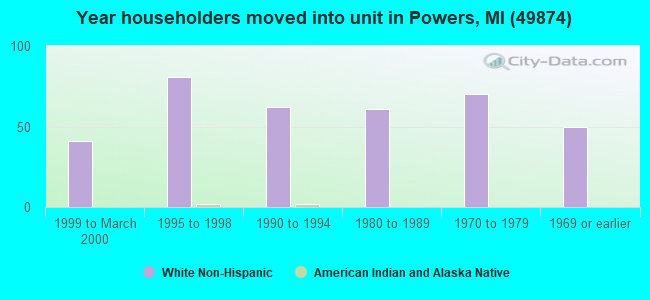 Year householders moved into unit in Powers, MI (49874) 