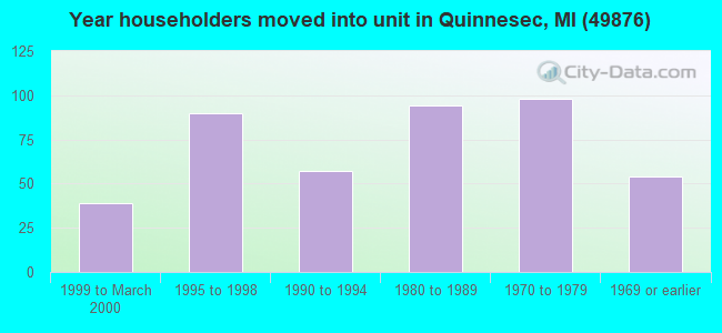 Year householders moved into unit in Quinnesec, MI (49876) 