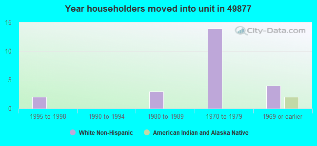 Year householders moved into unit in 49877 