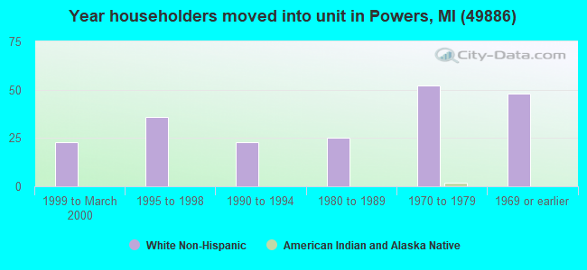 Year householders moved into unit in Powers, MI (49886) 