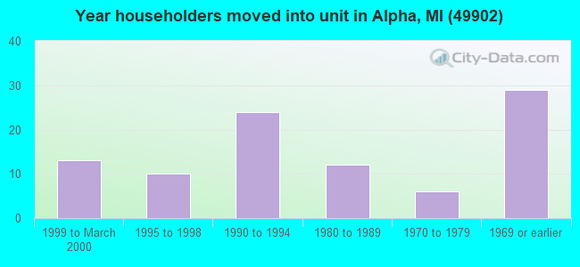 Year householders moved into unit in Alpha, MI (49902) 