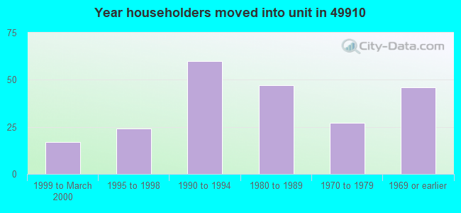 Year householders moved into unit in 49910 
