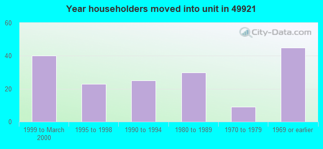 Year householders moved into unit in 49921 