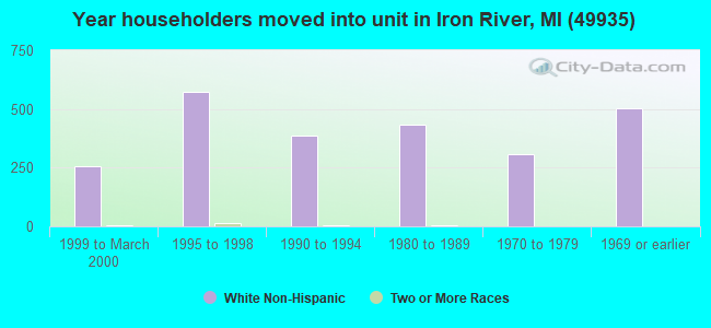 Year householders moved into unit in Iron River, MI (49935) 