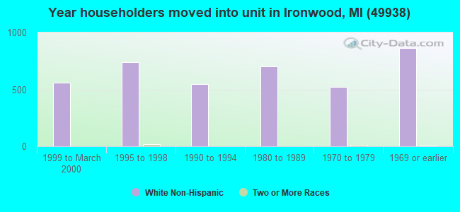 Year householders moved into unit in Ironwood, MI (49938) 