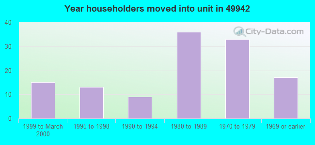 Year householders moved into unit in 49942 