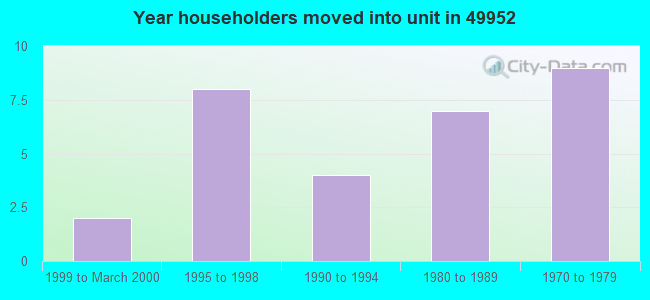 Year householders moved into unit in 49952 