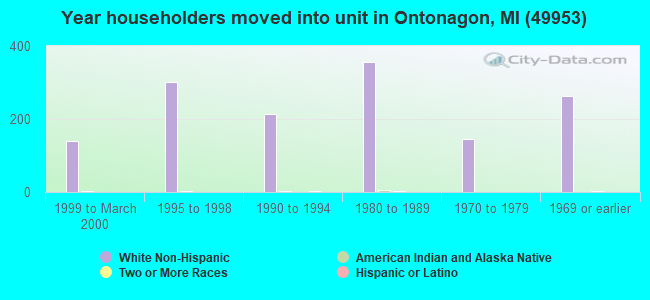 Year householders moved into unit in Ontonagon, MI (49953) 