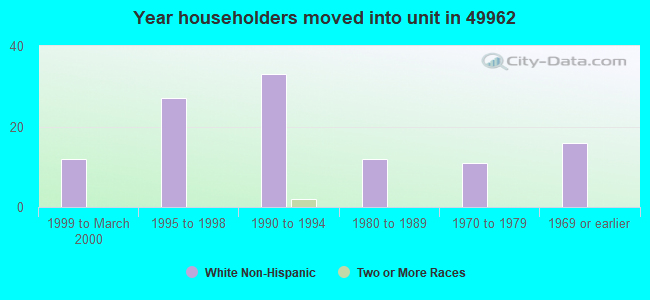 Year householders moved into unit in 49962 