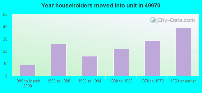 Year householders moved into unit in 49970 