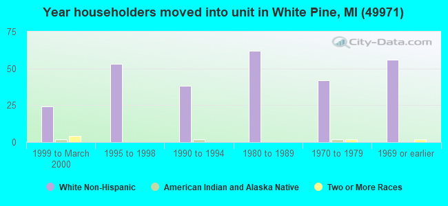 Year householders moved into unit in White Pine, MI (49971) 