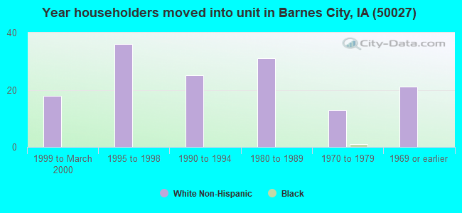 Year householders moved into unit in Barnes City, IA (50027) 