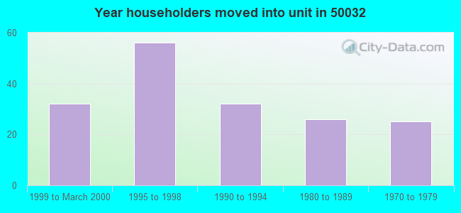 Year householders moved into unit in 50032 