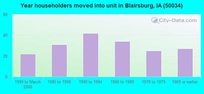 Year householders moved into unit in Blairsburg, IA (50034) 