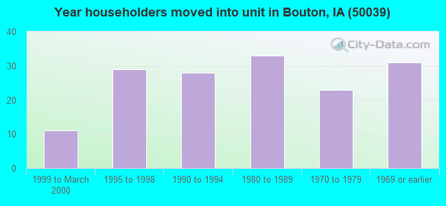 Year householders moved into unit in Bouton, IA (50039) 