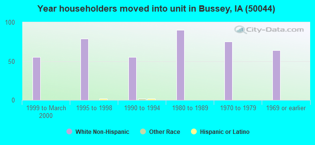 Year householders moved into unit in Bussey, IA (50044) 
