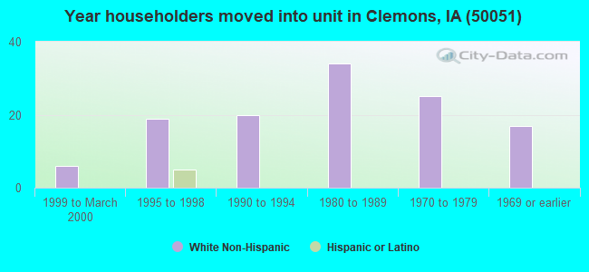 Year householders moved into unit in Clemons, IA (50051) 