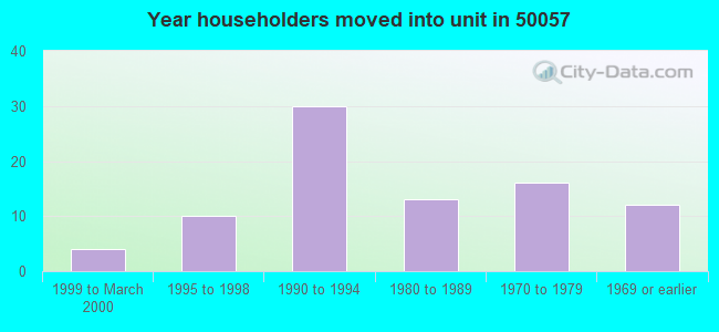 Year householders moved into unit in 50057 