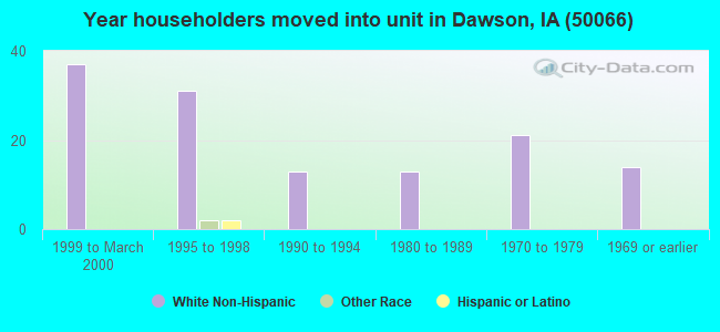 Year householders moved into unit in Dawson, IA (50066) 