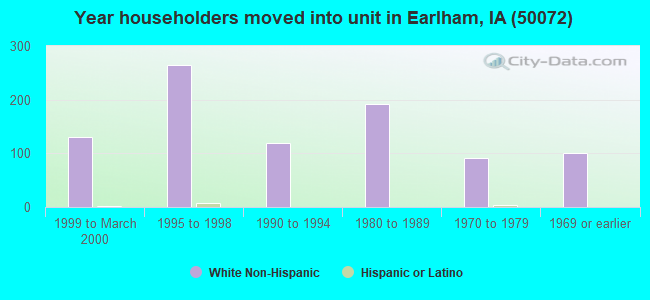 Year householders moved into unit in Earlham, IA (50072) 