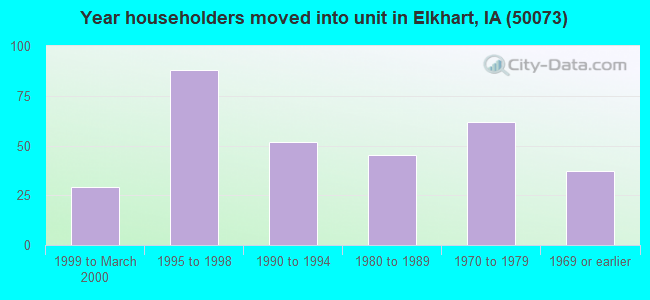 Year householders moved into unit in Elkhart, IA (50073) 