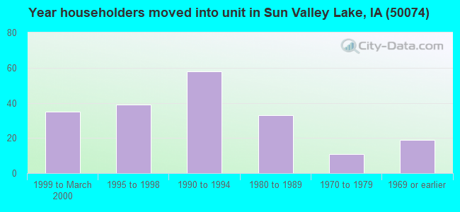 Year householders moved into unit in Sun Valley Lake, IA (50074) 