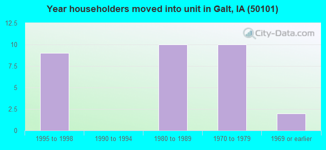 Year householders moved into unit in Galt, IA (50101) 