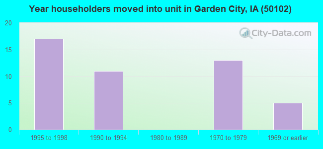 Year householders moved into unit in Garden City, IA (50102) 