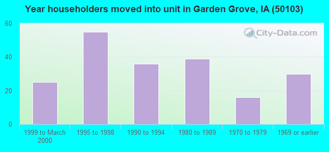 Year householders moved into unit in Garden Grove, IA (50103) 