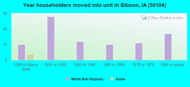 Year householders moved into unit in Gibson, IA (50104) 