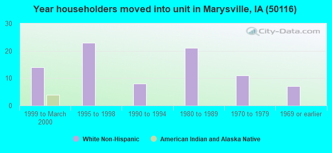 Year householders moved into unit in Marysville, IA (50116) 