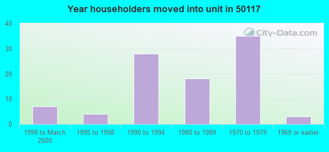 Year householders moved into unit in 50117 