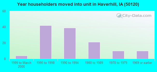 Year householders moved into unit in Haverhill, IA (50120) 