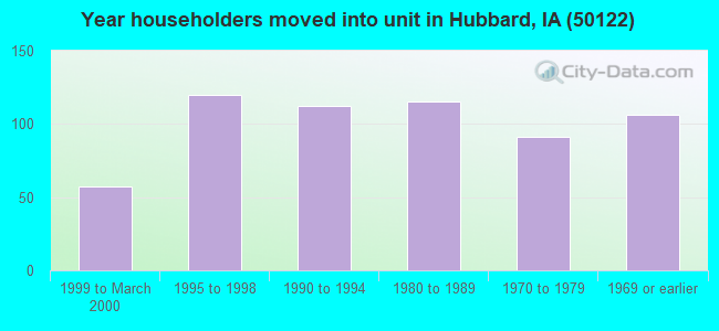 Year householders moved into unit in Hubbard, IA (50122) 