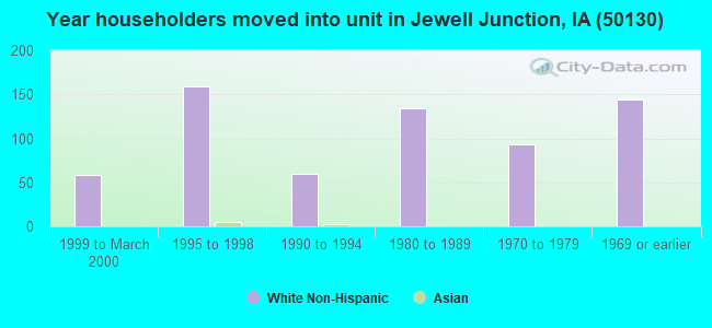 Year householders moved into unit in Jewell Junction, IA (50130) 