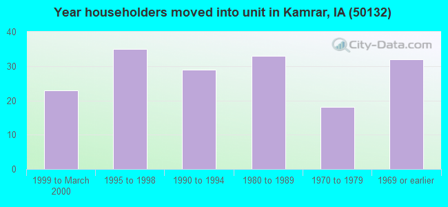 Year householders moved into unit in Kamrar, IA (50132) 