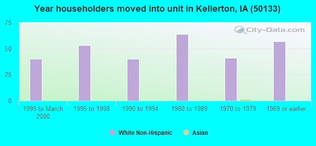 Year householders moved into unit in Kellerton, IA (50133) 