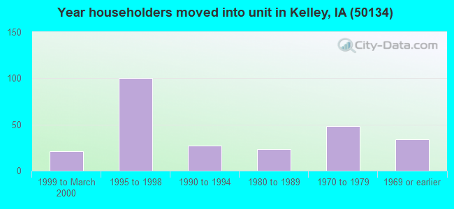 Year householders moved into unit in Kelley, IA (50134) 