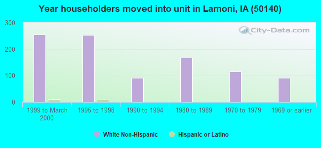 Year householders moved into unit in Lamoni, IA (50140) 