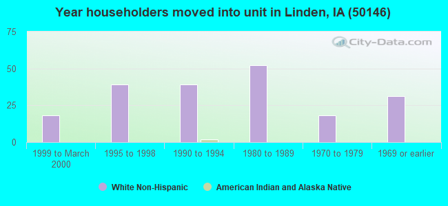 Year householders moved into unit in Linden, IA (50146) 