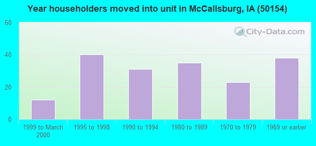 Year householders moved into unit in McCallsburg, IA (50154) 