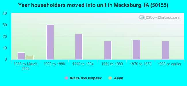 Year householders moved into unit in Macksburg, IA (50155) 