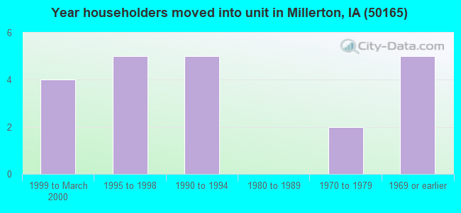 Year householders moved into unit in Millerton, IA (50165) 