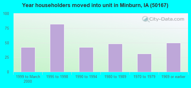 Year householders moved into unit in Minburn, IA (50167) 
