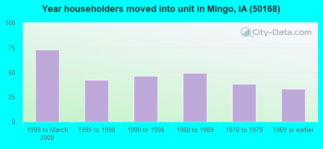 Year householders moved into unit in Mingo, IA (50168) 