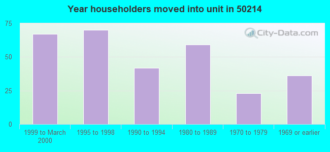 Year householders moved into unit in 50214 